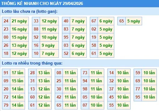 Thống kê lô nhanh cho ngày 29-04-2026