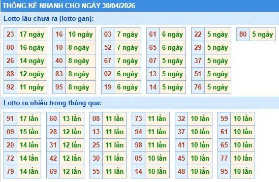 Thống kê lô nhanh cho ngày 30-04-2026 Thống kê lô nhanh cho ngày 30-04-2026