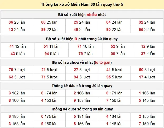 Thống kê xổ số Miền Nam 30 lần quay thứ 5 ngày 30-04-2026 Thống kê xổ số Miền Nam 30 lần quay thứ 5 ngày 30-04-2026