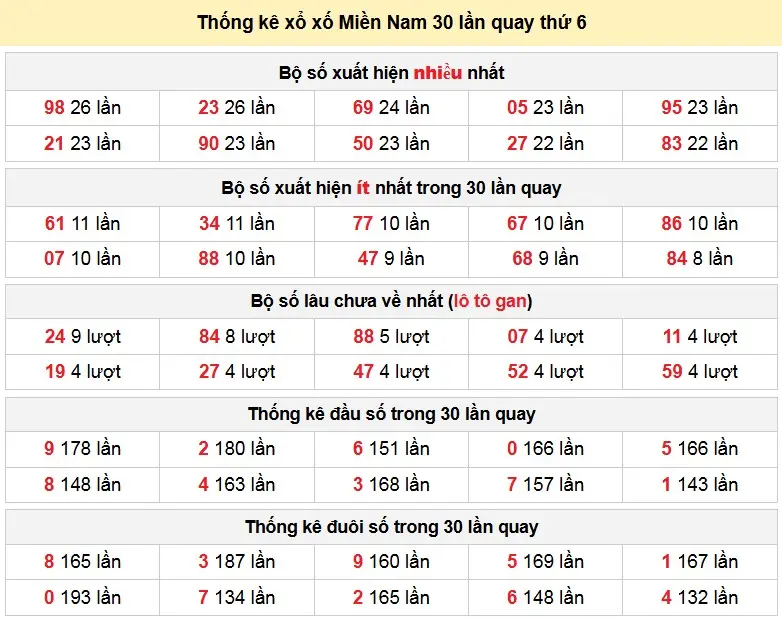 Thống kê xổ số Miền Nam 30 lần quay thứ 6 ngày 01-05-2026 Thống kê xổ số Miền Nam 30 lần quay thứ 6 ngày 01-05-2026