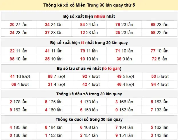 Thống kê xổ số Miền Trung 30 lần quay thứ 5 ngày 30-04-2026 Thống kê xổ số Miền Trung 30 lần quay thứ 5 ngày 30-04-2026