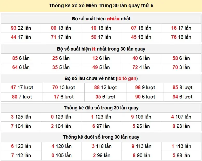 Thống kê xổ số Miền Trung 30 lần quay thứ 6 ngày 01-05-2026 Thống kê xổ số Miền Trung 30 lần quay thứ 6 ngày 01-05-2026