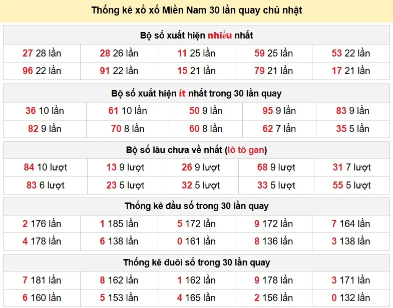 Thống kê xổ xố Miền Nam 30 lần quay chủ nhật ngày 05-04-2026