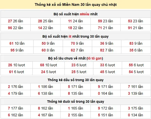 Thống kê xổ xố Miền Nam 30 lần quay chủ nhật ngày 12-04-2026 Thống kê xổ xố Miền Nam 30 lần quay chủ nhật ngày 12-04-2026