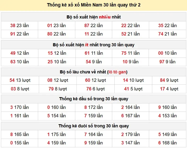 Thống kê xổ xố Miền Nam 30 lần quay thứ 2 ngày 06-04-2026