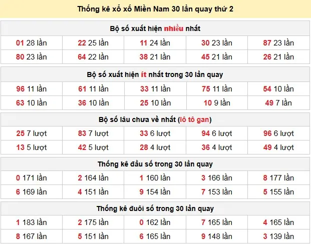Kết quả xổ số miền Nam ngày 20-04-2026