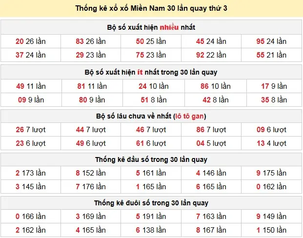 Thống kê xổ xố Miền Nam 30 lần quay thứ 3 ngày 21-04-2026 Thống kê xổ xố Miền Nam 30 lần quay thứ 3 ngày 21-04-2026