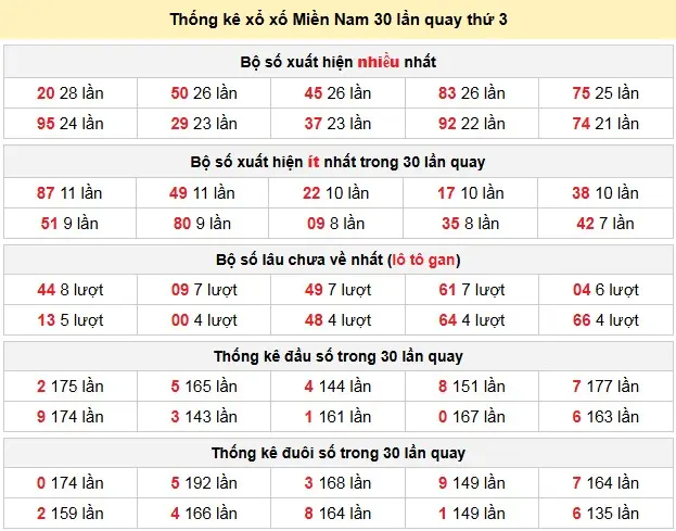 Thống kê xổ xố Miền Nam 30 lần quay thứ 3 ngày 28-04-2026 Thống kê xổ xố Miền Nam 30 lần quay thứ 3 ngày 28-04-2026