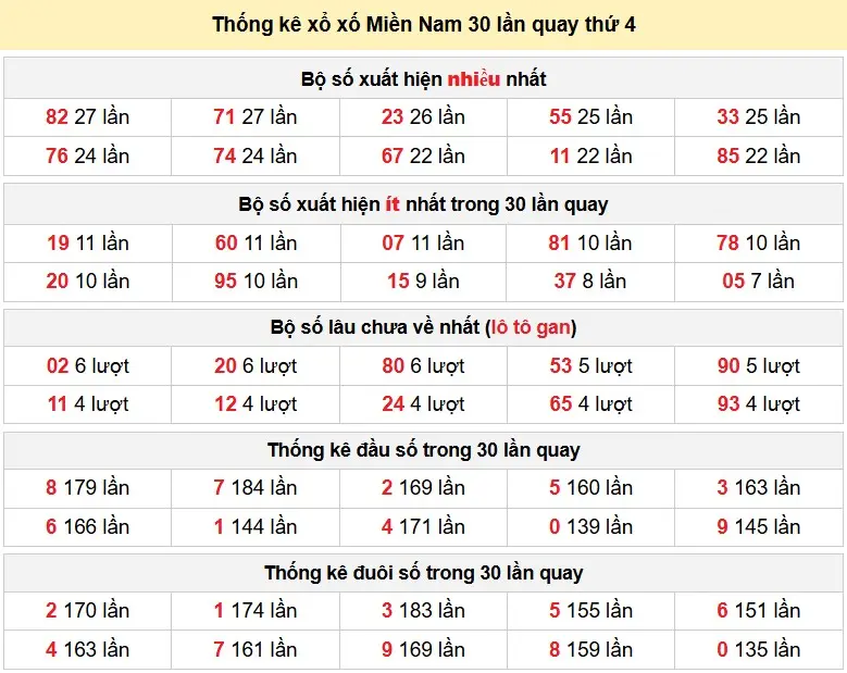 Thống kê xổ xố Miền Nam 30 lần quay thứ 4 ngày 08-04-2026