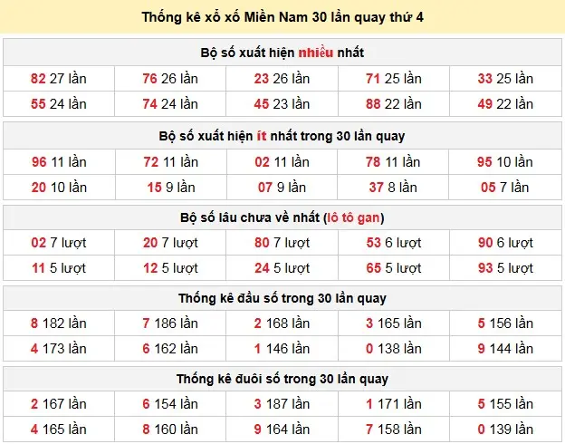 Thống kê xổ xố Miền Nam 30 lần quay thứ 4 ngày 15-04-2026 Thống kê xổ xố Miền Nam 30 lần quay thứ 4 ngày 15-04-2026