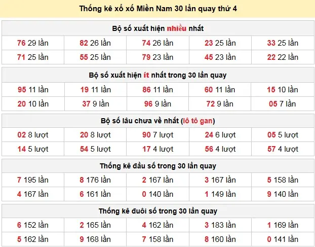 Thống kê xổ xố Miền Nam 30 lần quay thứ 4 ngày 22-04-2026 Thống kê xổ xố Miền Nam 30 lần quay thứ 4 ngày 22-04-2026