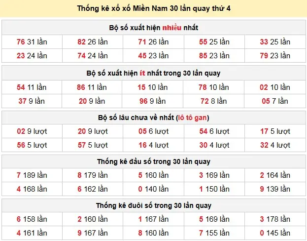 Thống kê xổ số Miền Nam 30 lần quay thứ 4 ngày 29-04-2026 Thống kê xổ số Miền Nam 30 lần quay thứ 4 ngày 29-04-2026