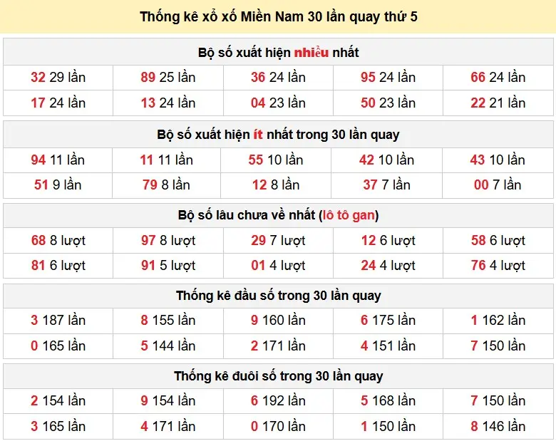 Thống kê xổ xố Miền Nam 30 lần quay thứ 5 ngày 02-04-2026