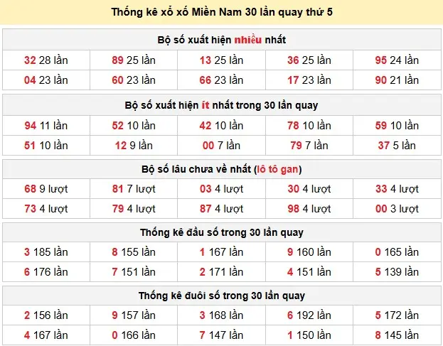 Thống kê xổ xố Miền Nam 30 lần quay thứ 5 ngày 09-04-2026 Thống kê xổ xố Miền Nam 30 lần quay thứ 5 ngày 09-04-2026