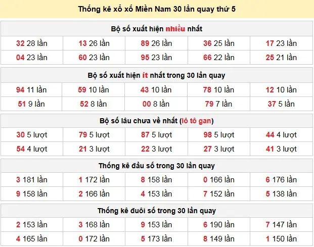 Thống kê xổ xố Miền Nam 30 lần quay thứ 5 ngày 16-04-2026 Thống kê xổ xố Miền Nam 30 lần quay thứ 5 ngày 16-04-2026
