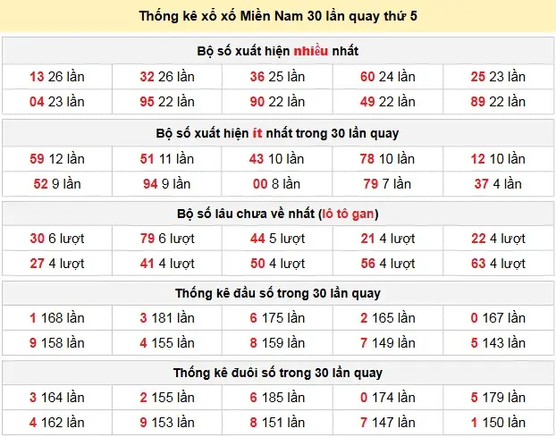 Thống kê xổ xố Miền Nam 30 lần quay thứ 5 ngày 23-04-2026 Thống kê xổ xố Miền Nam 30 lần quay thứ 5 ngày 23-04-2026
