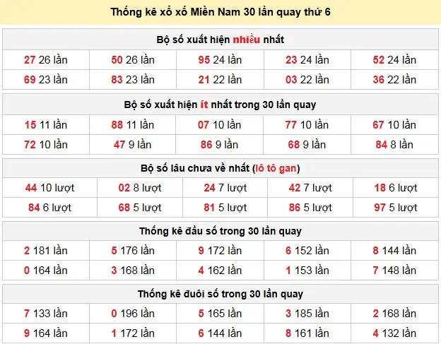 Thống kê xổ xố Miền Nam 30 lần quay thứ 6 ngày 17-04-2026 Thống kê xổ xố Miền Nam 30 lần quay thứ 6 ngày 17-04-2026