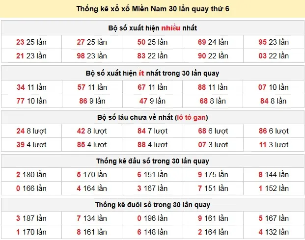 Thống kê xổ xố Miền Nam 30 lần quay thứ 6 ngày 24-04-2026 Thống kê xổ xố Miền Nam 30 lần quay thứ 6 ngày 24-04-2026