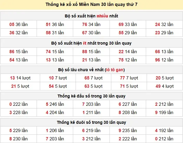 Thống kê xổ xố Miền Nam 30 lần quay thứ 7 ngày 11-04-2026 Thống kê xổ xố Miền Nam 30 lần quay thứ 7 ngày 11-04-2026