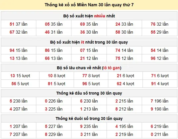 Thống kê xổ xố Miền Nam 30 lần quay thứ 7 ngày 18-04-2026 Thống kê xổ xố Miền Nam 30 lần quay thứ 7 ngày 18-04-2026