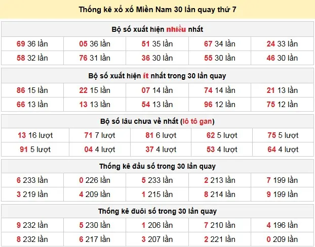 Thống kê xổ xố Miền Nam 30 lần quay thứ 7 ngày 25-04-2026 Thống kê xổ xố Miền Nam 30 lần quay thứ 7 ngày 25-04-2026