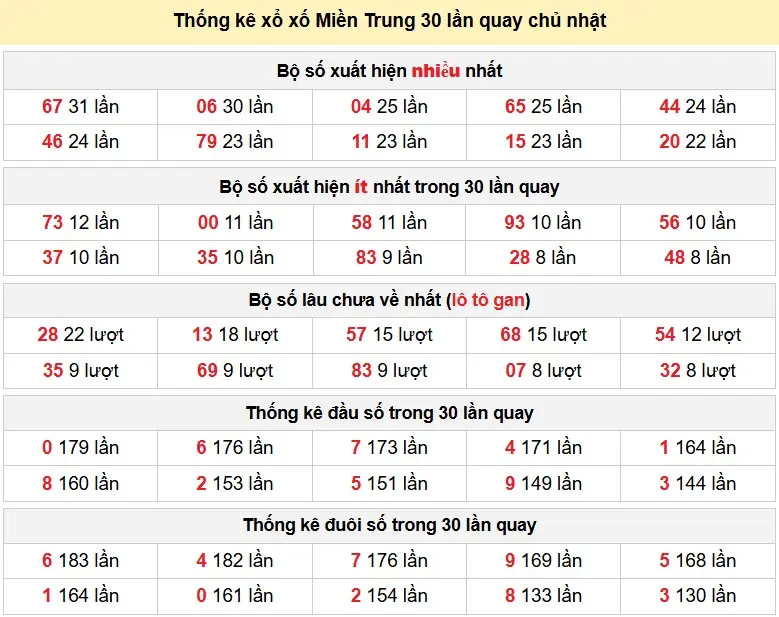Thống kê xổ xố Miền Trung 30 lần quay chủ nhật ngày 05-04-2026