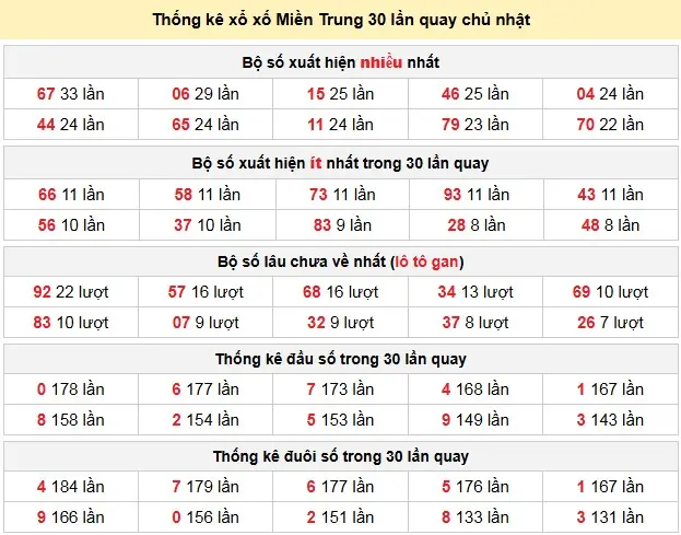 Thống kê xổ xố Miền Trung 30 lần quay chủ nhật ngày 12-04-2026
