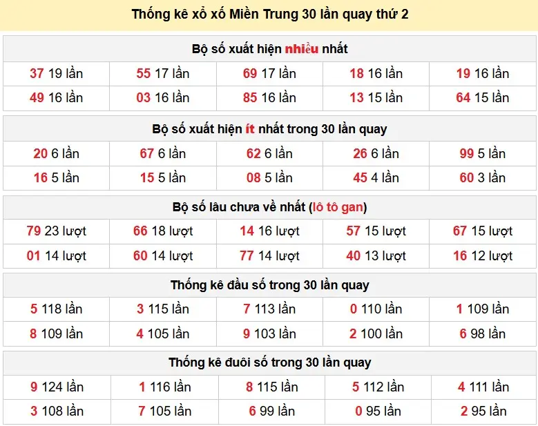 Thống kê xổ xố Miền Trung 30 lần quay thứ 2 ngày 06-04-2026 Thống kê xổ xố Miền Trung 30 lần quay thứ 2 ngày 06-04-2026