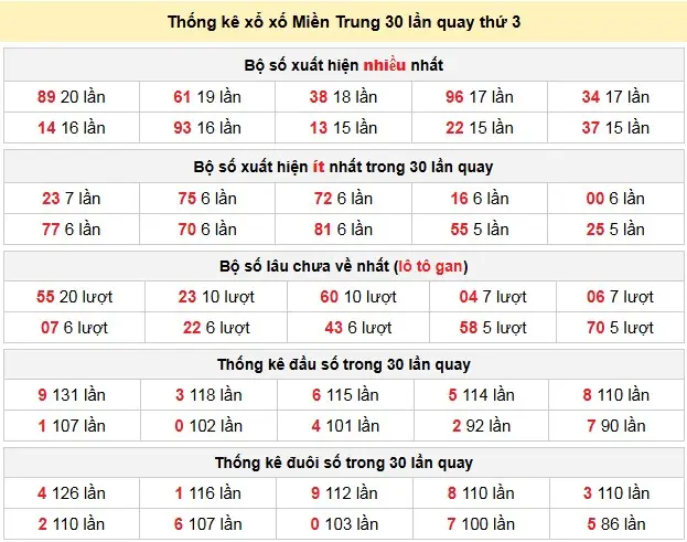 Thống kê xổ xố Miền Trung 30 lần quay thứ 3 ngày 14-04-2026