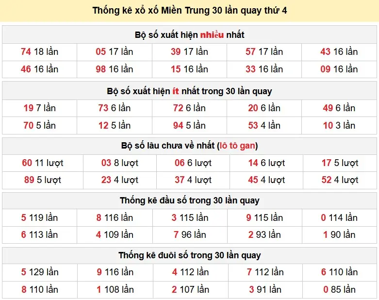 Thống kê xổ xố Miền Trung 30 lần quay thứ 4 ngày 08-04-2026