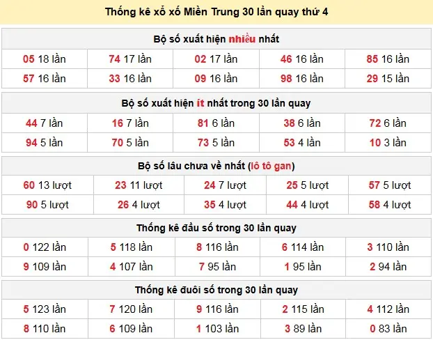 Thống kê xổ xố Miền Trung 30 lần quay thứ 4 ngày 22-04-2026 Thống kê xổ xố Miền Trung 30 lần quay thứ 4 ngày 22-04-2026