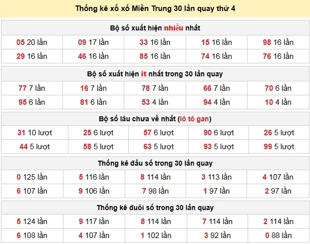 Thống kê xổ xố Miền Trung 30 lần quay thứ 4 ngày 29-04-2026 Thống kê xổ xố Miền Trung 30 lần quay thứ 4 ngày 29-04-2026
