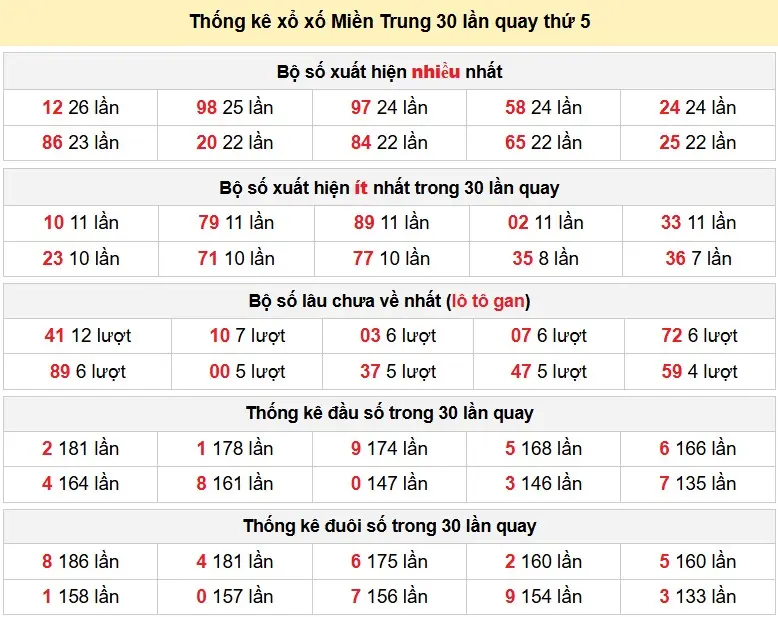 Thống kê xổ xố Miền Trung 30 lần quay thứ 5 ngày 02-04-2026