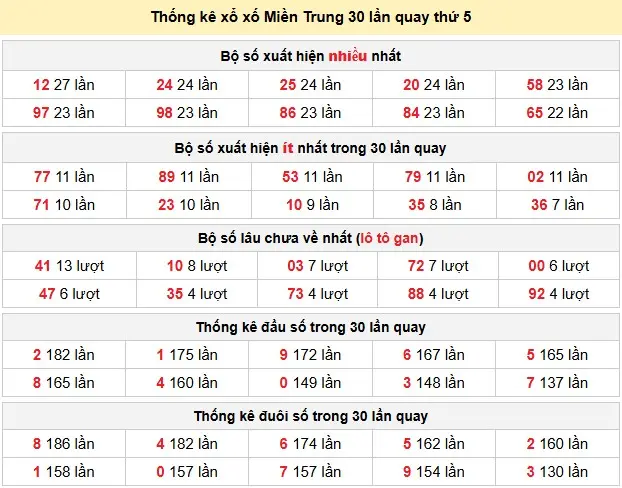 Thống kê xổ xố Miền Trung 30 lần quay thứ 5 ngày 09-04-2026