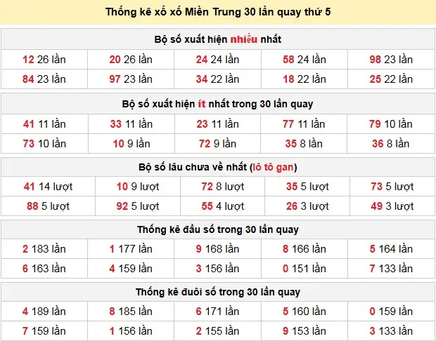 Thống kê xổ xố Miền Trung 30 lần quay thứ 5 ngày 16-04-2026 Thống kê xổ xố Miền Trung 30 lần quay thứ 5 ngày 16-04-2026