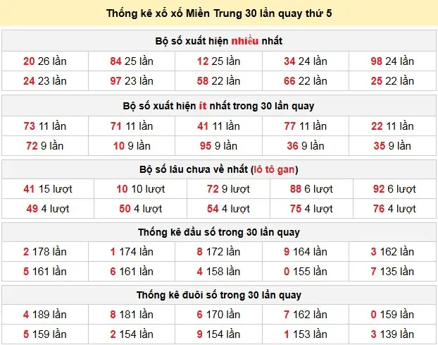 Thống kê xổ xố Miền Trung 30 lần quay thứ 5 ngày 23-04-2026 Thống kê xổ xố Miền Trung 30 lần quay thứ 5 ngày 23-04-2026
