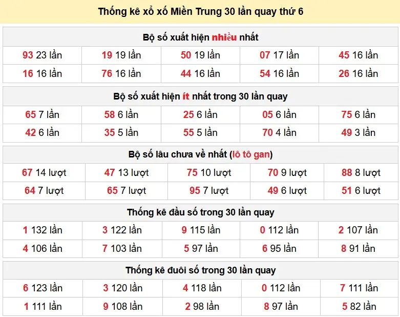 Thống kê xổ xố Miền Trung 30 lần quay thứ 6 ngày 03-04-2026