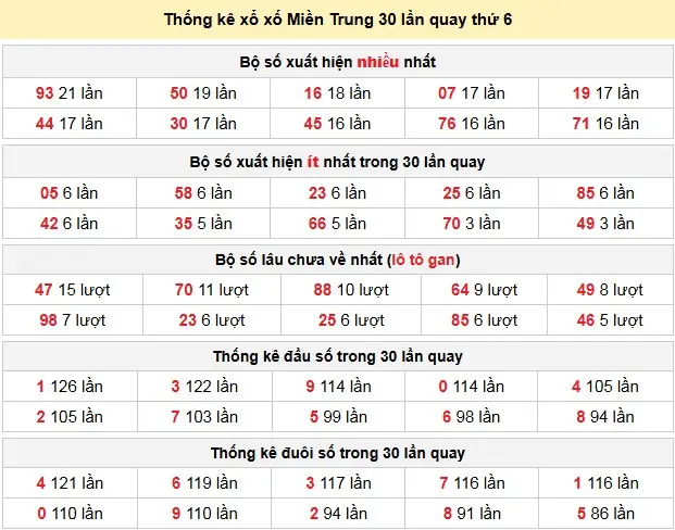Thống kê xổ xố Miền Trung 30 lần quay thứ 6 ngày 17-04-2026 Thống kê xổ xố Miền Trung 30 lần quay thứ 6 ngày 17-04-2026