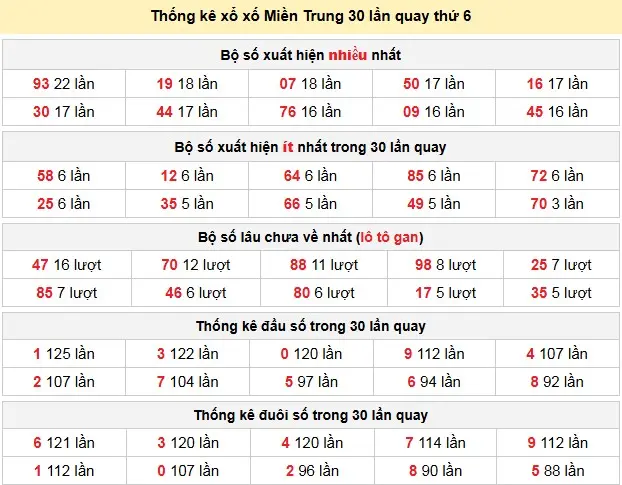 Thống kê xổ xố Miền Trung 30 lần quay thứ 6 ngày 24-04-2026 Thống kê xổ xố Miền Trung 30 lần quay thứ 6 ngày 24-04-2026