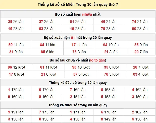 Thống kê xổ xố Miền Trung 30 lần quay thứ 7 ngày 11-04-2026
