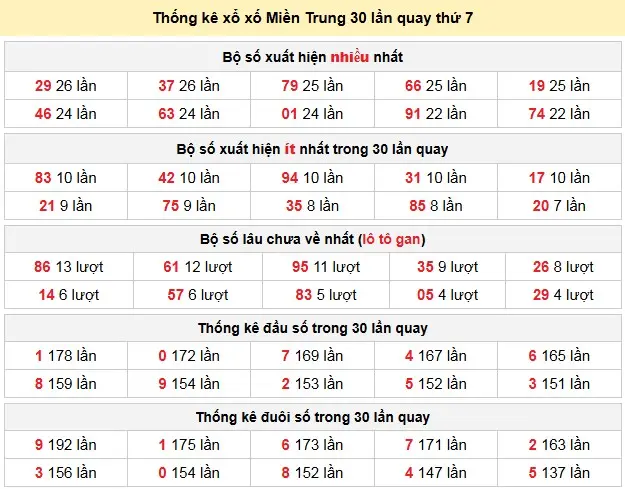 Thống kê xổ xố Miền Trung 30 lần quay thứ 7 ngày 18-04-2026 Thống kê xổ xố Miền Trung 30 lần quay thứ 7 ngày 18-04-2026