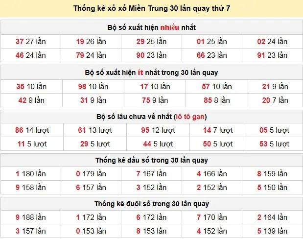 Thống kê xổ xố Miền Trung 30 lần quay thứ 7 ngày 25-04-2026 Thống kê xổ xố Miền Trung 30 lần quay thứ 7 ngày 25-04-2026