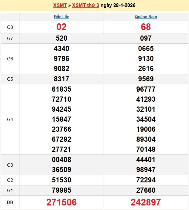 Kết quả xổ số miền trung ngày 28-04-2026 Kết quả xổ số miền trung ngày 28-04-2026