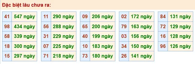Thống kê đặc biệt lâu chưa ra ngày 02-05-2026 Thống kê đặc biệt lâu chưa ra ngày 02-05-2026