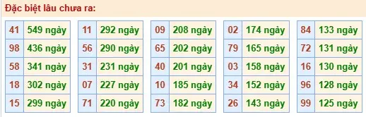 Thống kê đặc biệt lâu chưa ra ngày 04-05-2026 Thống kê đặc biệt lâu chưa ra ngày 04-05-2026