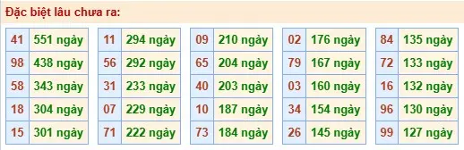 Thống kê đặc biệt lâu chưa ra ngày 06-05-2026 Thống kê đặc biệt lâu chưa ra ngày 06-05-2026