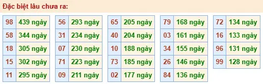 Thống kê đặc biệt lâu chưa ra ngày 07-05-2026 Thống kê đặc biệt lâu chưa ra ngày 07-05-2026