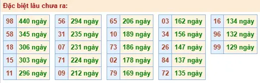 Thống kê đặc biệt lâu chưa ra ngày 08-05-2026 Thống kê đặc biệt lâu chưa ra ngày 08-05-2026