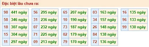 Thống kê đặc biệt lâu chưa ra ngày 09-05-2026 Thống kê đặc biệt lâu chưa ra ngày 09-05-2026