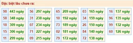 Thống kê đặc biệt lâu chưa ra ngày 11-05-2026 Thống kê đặc biệt lâu chưa ra ngày 11-05-2026